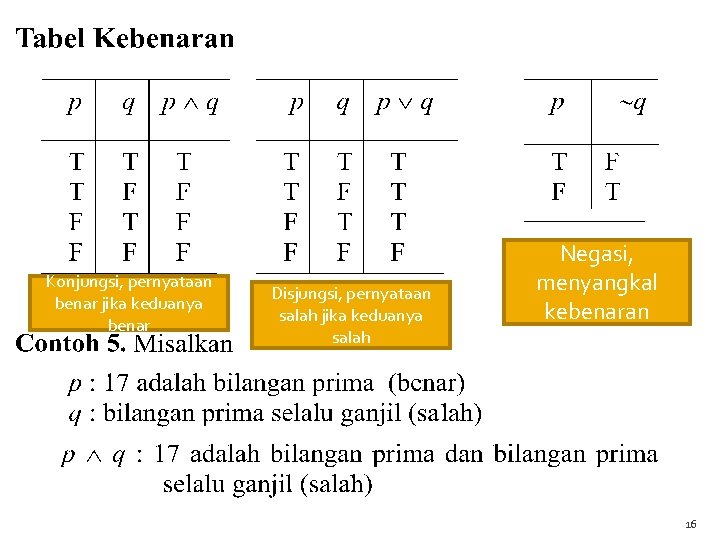 Konjungsi, pernyataan benar jika keduanya benar Disjungsi, pernyataan salah jika keduanya salah Negasi, menyangkal