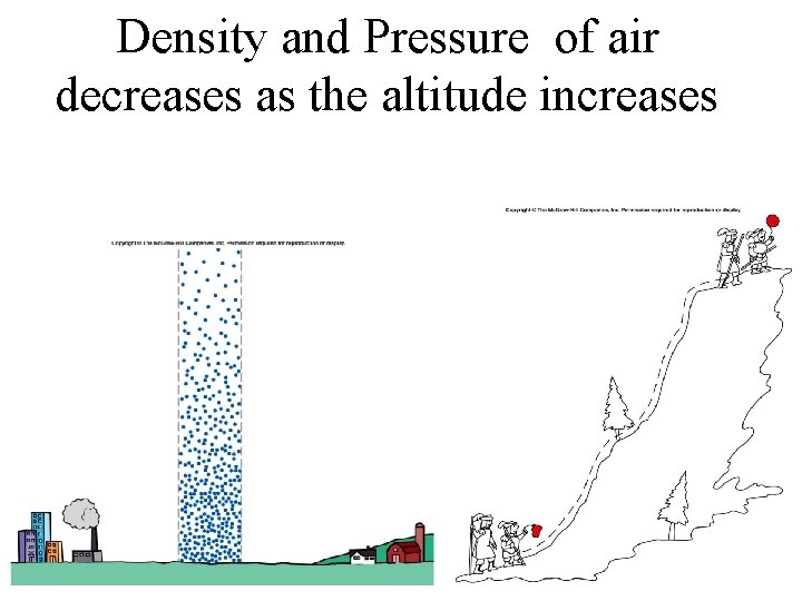Density and Pressure of air decreases as the altitude increases 