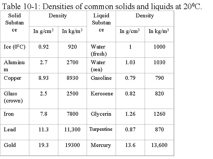 Table 10 -1: Densities of common solids and liquids at 200 C. Solid Substan