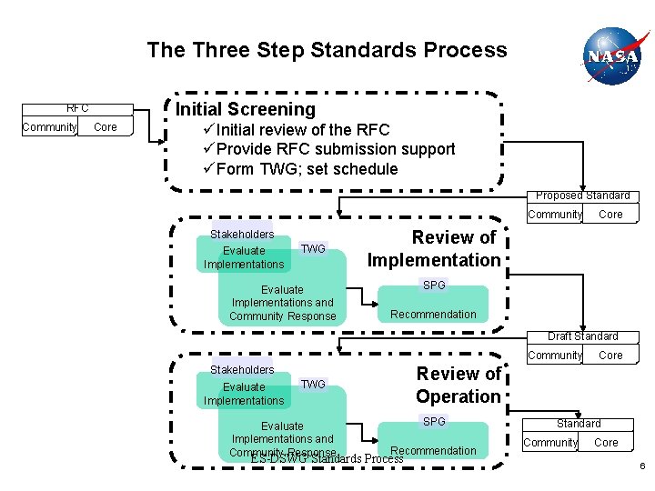 The Three Step Standards Process Initial Screening RFC Community Core üInitial review of the