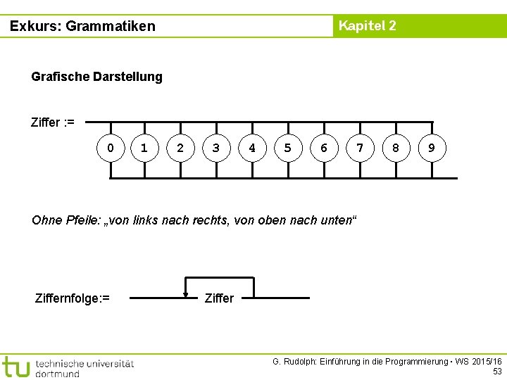 Kapitel 2 Exkurs: Grammatiken Grafische Darstellung Ziffer : = 0 1 2 3 4