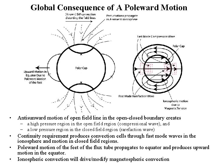 Global Consequence of A Poleward Motion • Antisunward motion of open field line in