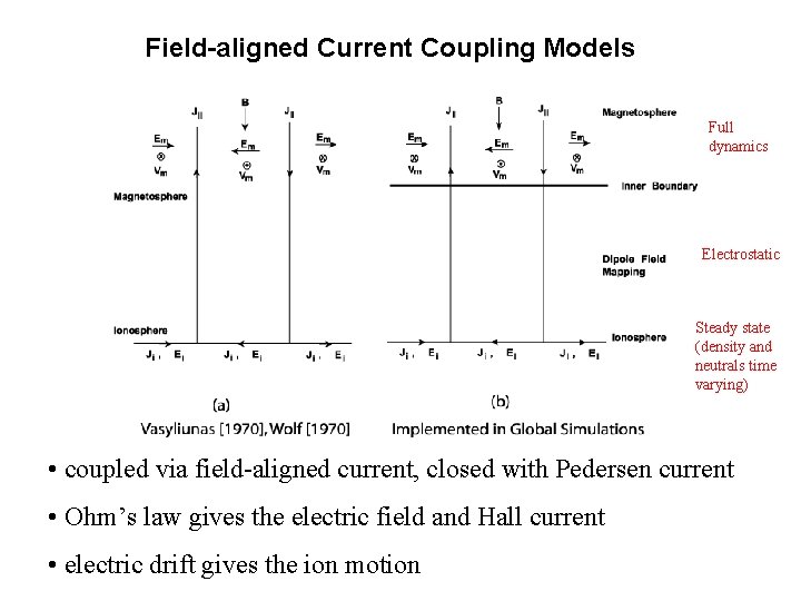 Field-aligned Current Coupling Models Full dynamics Electrostatic Steady state (density and neutrals time varying)