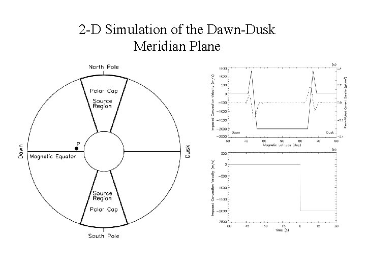 2 -D Simulation of the Dawn-Dusk Meridian Plane 