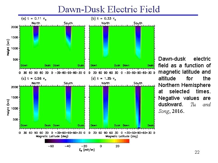 Dawn-Dusk Electric Field Dawn-dusk electric field as a function of magnetic latitude and altitude
