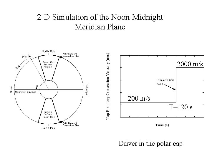 2 -D Simulation of the Noon-Midnight Meridian Plane 2000 m/s 200 m/s T=120 s