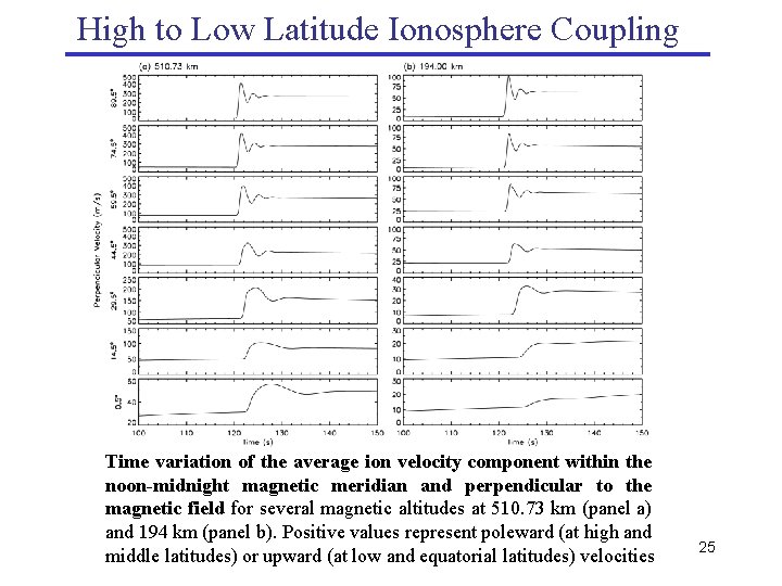 High to Low Latitude Ionosphere Coupling Time variation of the average ion velocity component