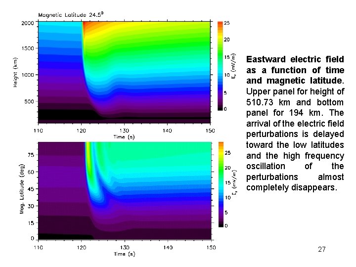 Eastward electric field as a function of time and magnetic latitude. Upper panel for