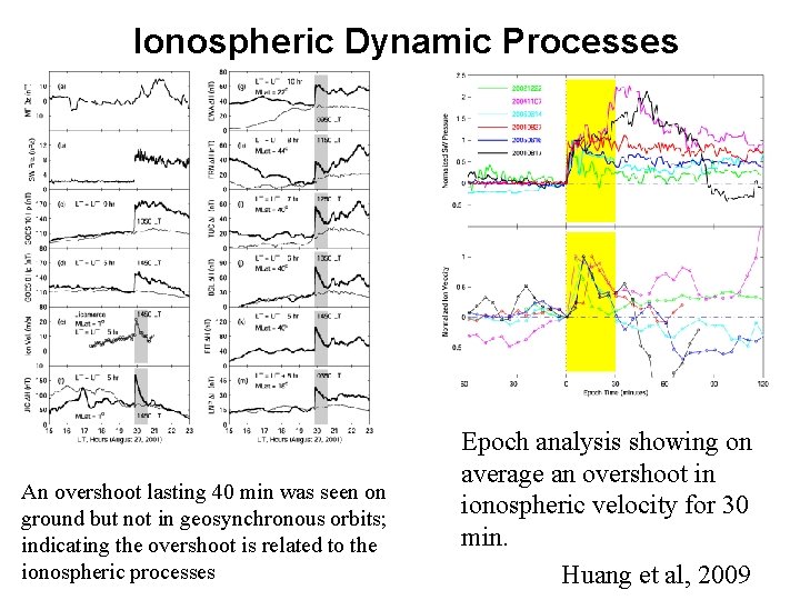 Ionospheric Dynamic Processes An overshoot lasting 40 min was seen on ground but not