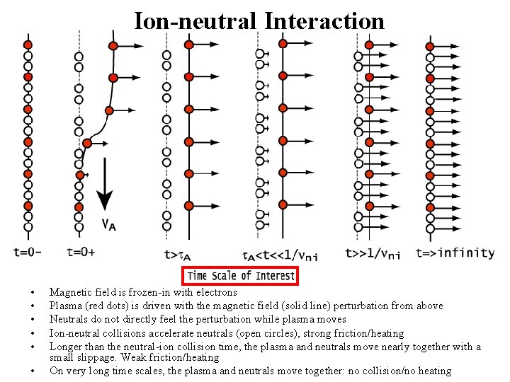 Ion-neutral Interaction • • • Magnetic field is frozen-in with electrons Plasma (red dots)