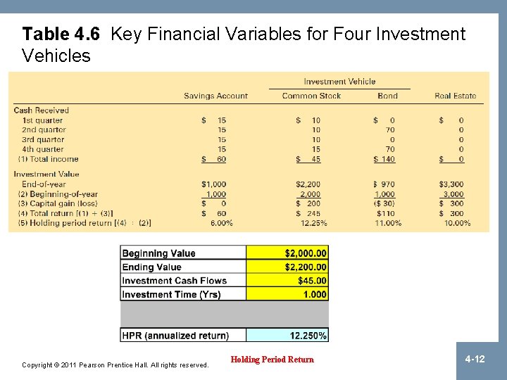 Table 4. 6 Key Financial Variables for Four Investment Vehicles Copyright © 2011 Pearson