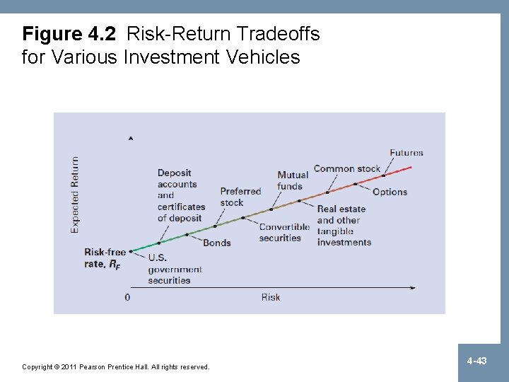 Figure 4. 2 Risk-Return Tradeoffs for Various Investment Vehicles Copyright © 2011 Pearson Prentice