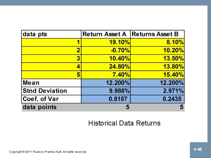 Historical Data Returns Copyright © 2011 Pearson Prentice Hall. All rights reserved. 4 -46