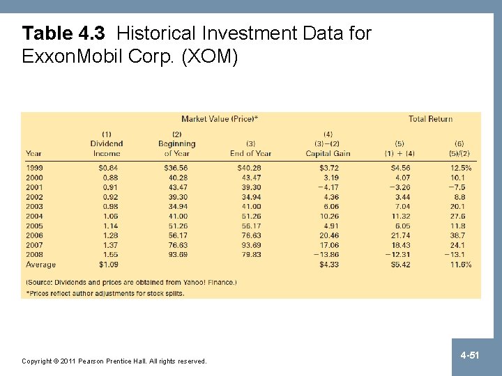Table 4. 3 Historical Investment Data for Exxon. Mobil Corp. (XOM) Copyright © 2011