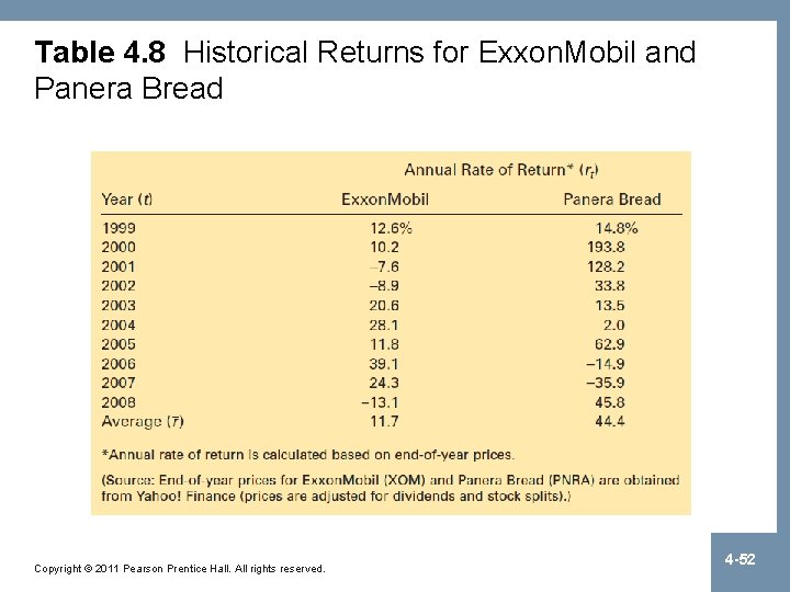 Table 4. 8 Historical Returns for Exxon. Mobil and Panera Bread Copyright © 2011