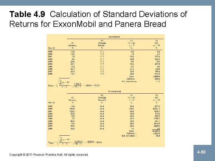 Table 4. 9 Calculation of Standard Deviations of Returns for Exxon. Mobil and Panera