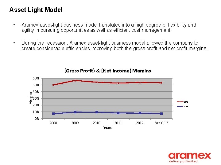 Asset Light Model • Aramex asset-light business model translated into a high degree of