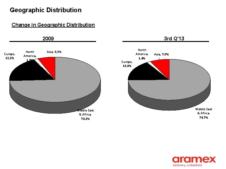 Geographic Distribution Change in Geographic Distribution 2009 Europe, 18, 2% North America, 1, 5%