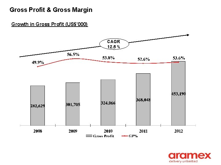 Gross Profit & Gross Margin Growth in Gross Profit (US$’ 000) CAGR 12. 5