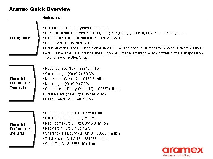 Aramex Quick Overview Highlights Background § Established: 1982, 27 years in operation § Hubs: