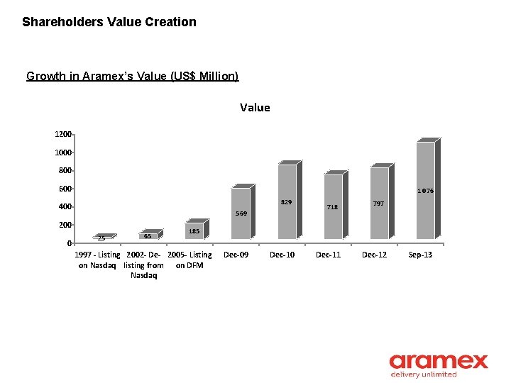 Shareholders Value Creation Growth in Aramex’s Value (US$ Million) Value 1200 1000 800 600