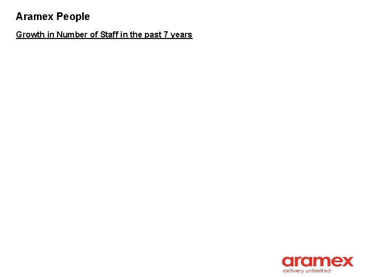 Aramex People Growth in Number of Staff in the past 7 years 