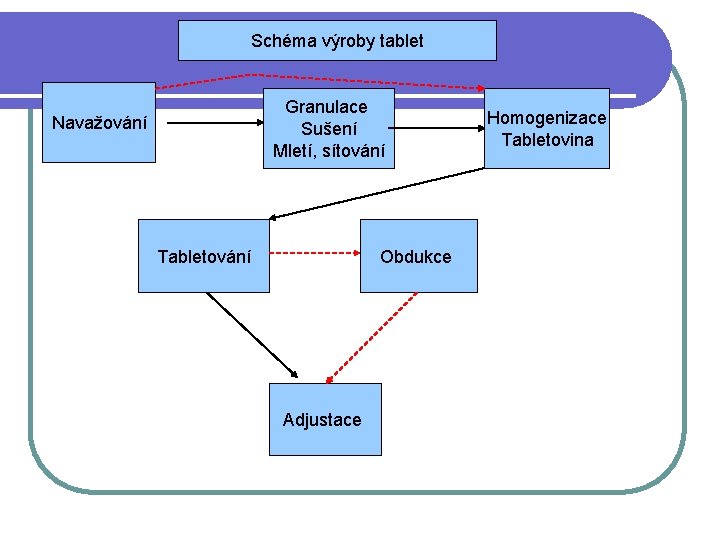 Schéma výroby tablet Granulace Sušení Mletí, sítování Navažování Tabletování Obdukce Adjustace Homogenizace Tabletovina 