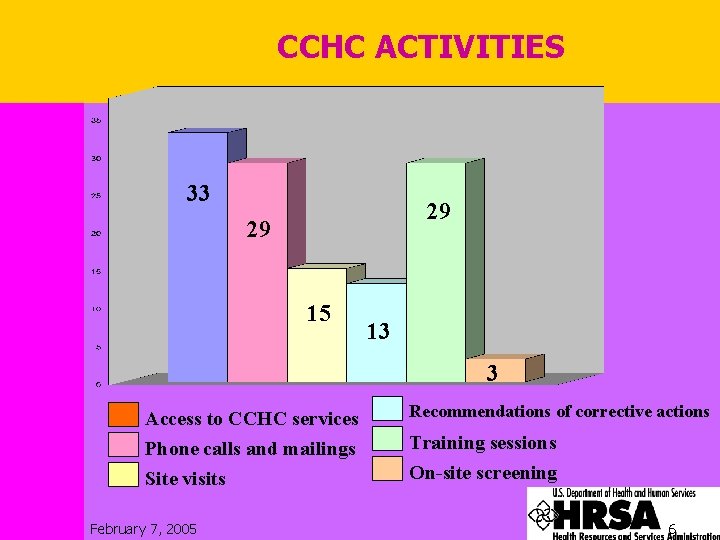 CCHC ACTIVITIES 33 29 29 15 13 3 Access to CCHC services Phone calls