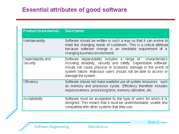 Essential attributes of good software Product characteristic Description Maintainability Software should be written in