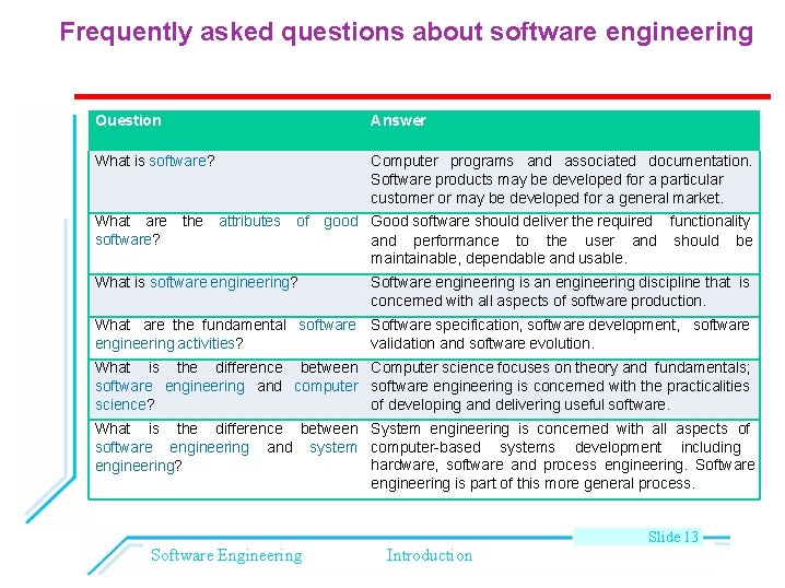 Frequently asked questions about software engineering Question Answer What is software? Computer programs and