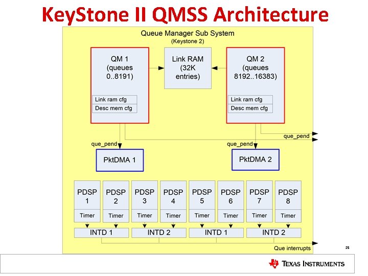Key. Stone II QMSS Architecture 15 