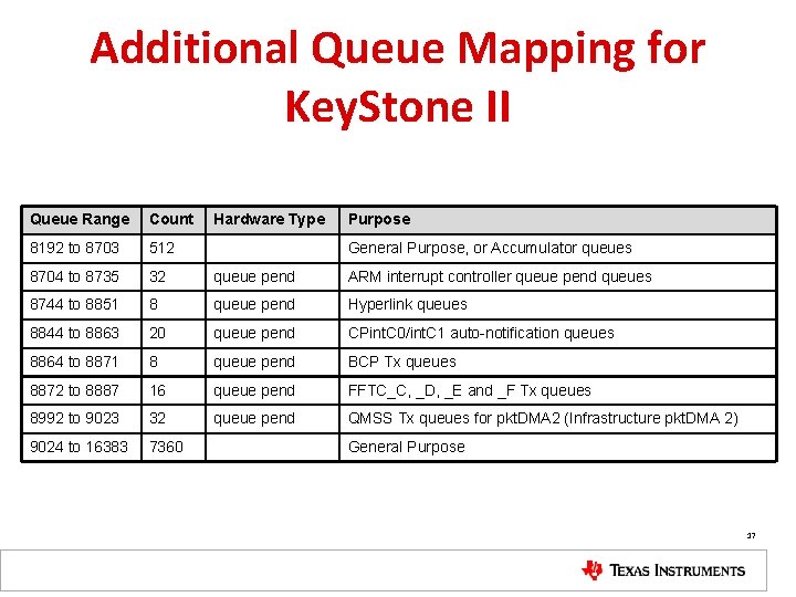 Additional Queue Mapping for Key. Stone II Queue Range Count Hardware Type Purpose 8192