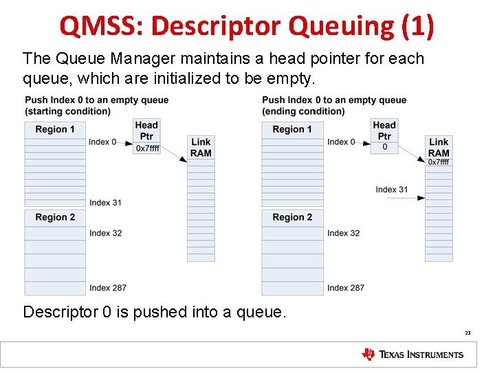 QMSS: Descriptor Queuing (1) The Queue Manager maintains a head pointer for each queue,