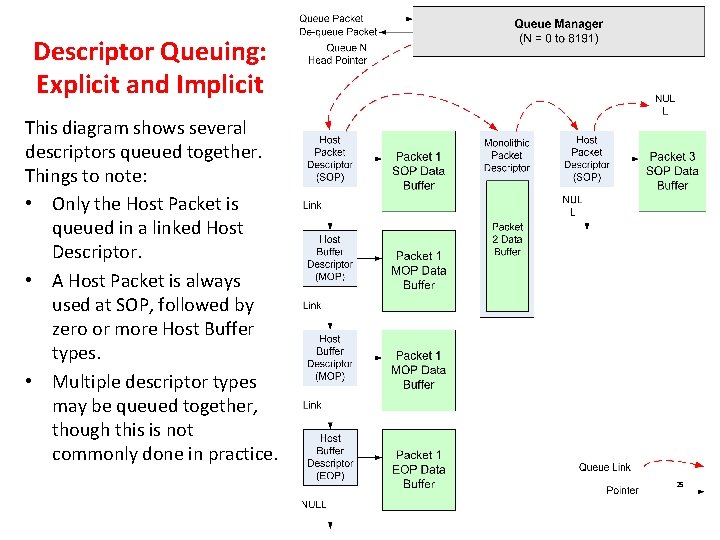 Descriptor Queuing: Explicit and Implicit This diagram shows several descriptors queued together. Things to