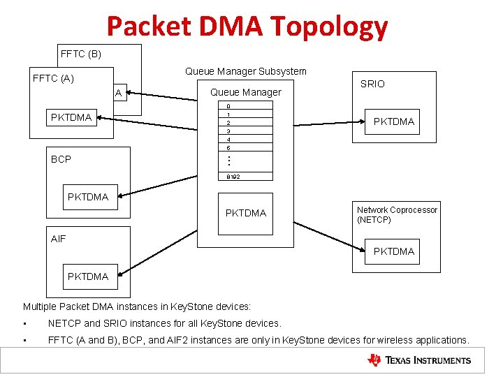 Packet DMA Topology FFTC (B) Queue Manager Subsystem FFTC (A) PKTDMA BCP Queue Manager