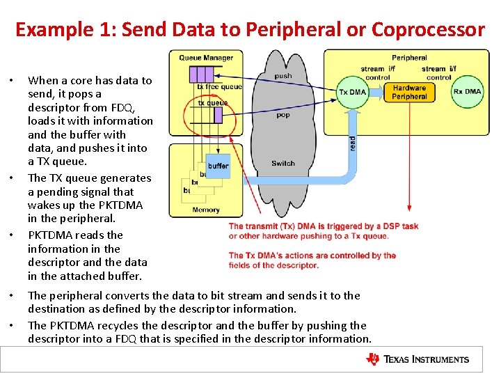 Example 1: Send Data to Peripheral or Coprocessor • • • When a core