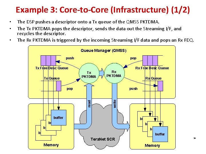 Example 3: Core-to-Core (Infrastructure) (1/2) Queue Manager (QMSS) push pop Tx Free Desc Queue