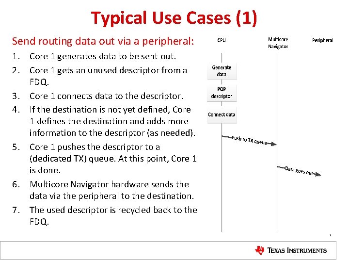 Typical Use Cases (1) Send routing data out via a peripheral: 1. Core 1