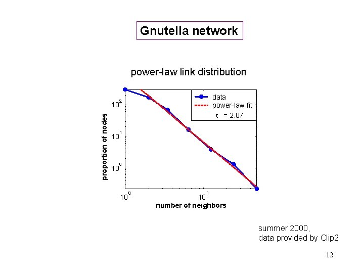 Gnutella network power-law link distribution proportion of nodes 10 10 10 data power-law fit
