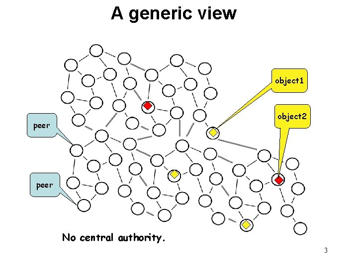 A generic view object 1 object 2 peer No central authority. 3 