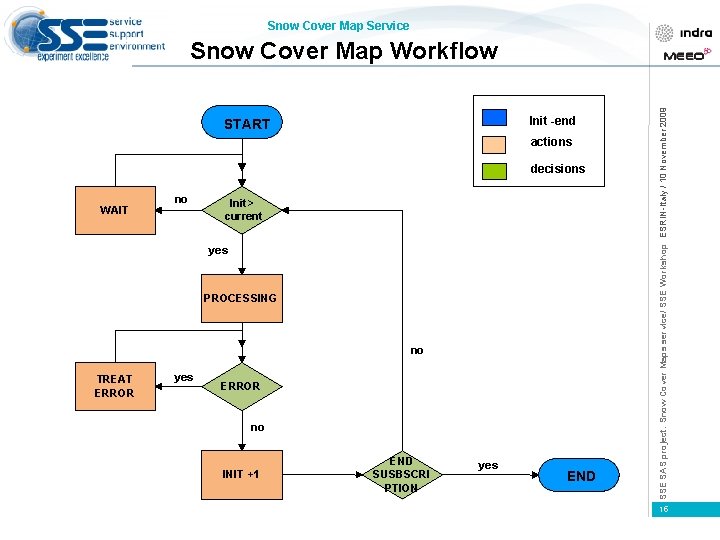 Snow Cover Map Service Init -end START actions decisions WAIT no Init > current