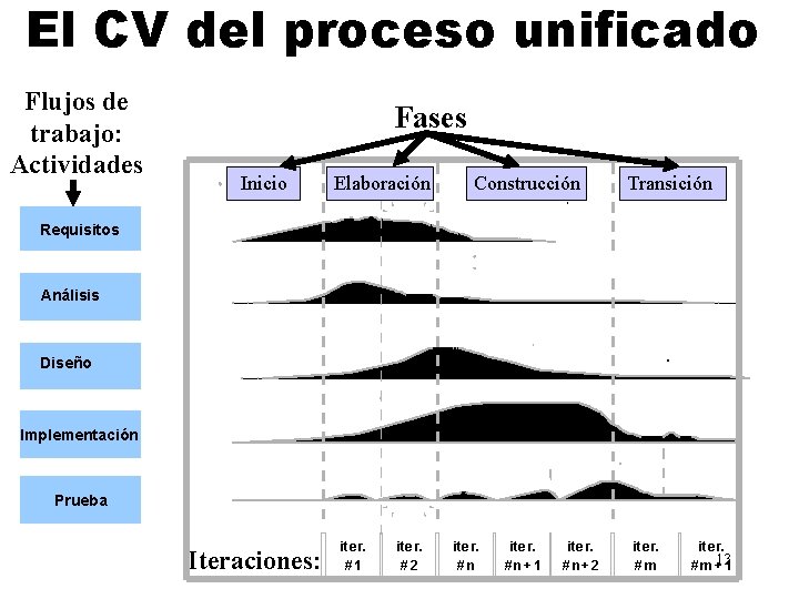 El CV del proceso unificado Flujos de trabajo: Actividades Fases Inicio Elaboración Construcción Transición