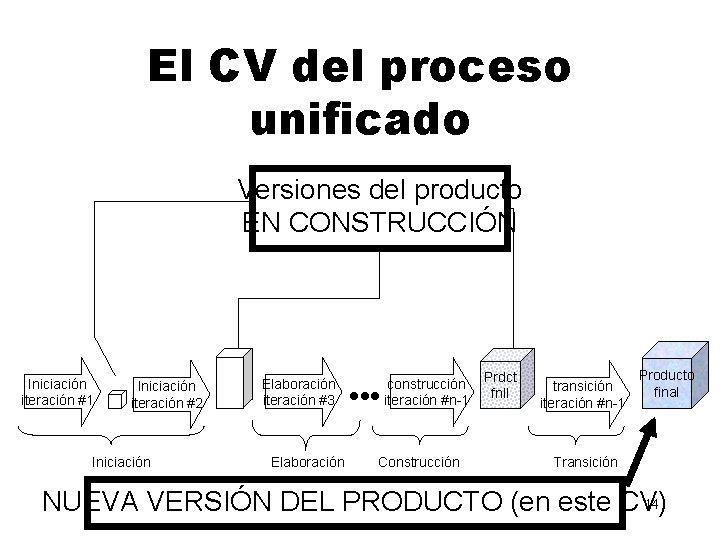 El CV del proceso unificado Versiones del producto EN CONSTRUCCIÓN Iniciación iteración #1 Iniciación