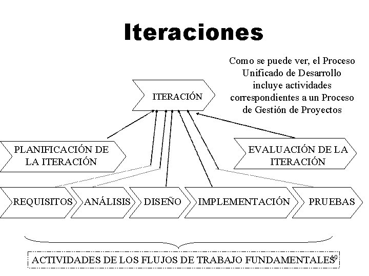 Iteraciones ITERACIÓN PLANIFICACIÓN DE LA ITERACIÓN REQUISITOS ANÁLISIS Como se puede ver, el Proceso