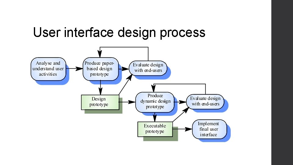User interface design process 
