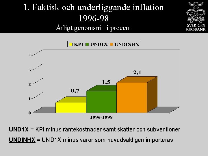 1. Faktisk och underliggande inflation 1996 -98 Årligt genomsnitt i procent UND 1 X