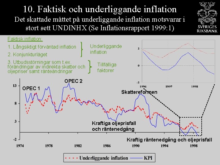 10. Faktisk och underliggande inflation Det skattade måttet på underliggande inflation motsvarar i stort