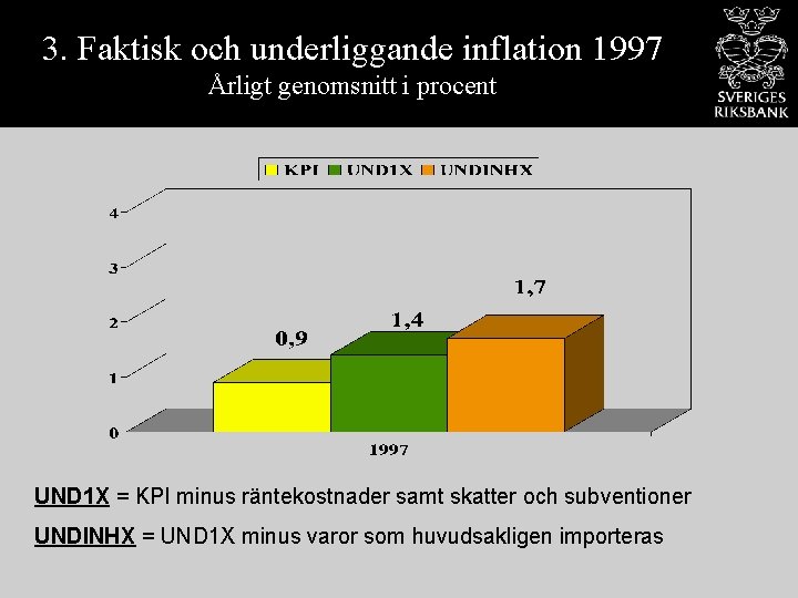 3. Faktisk och underliggande inflation 1997 Årligt genomsnitt i procent UND 1 X =