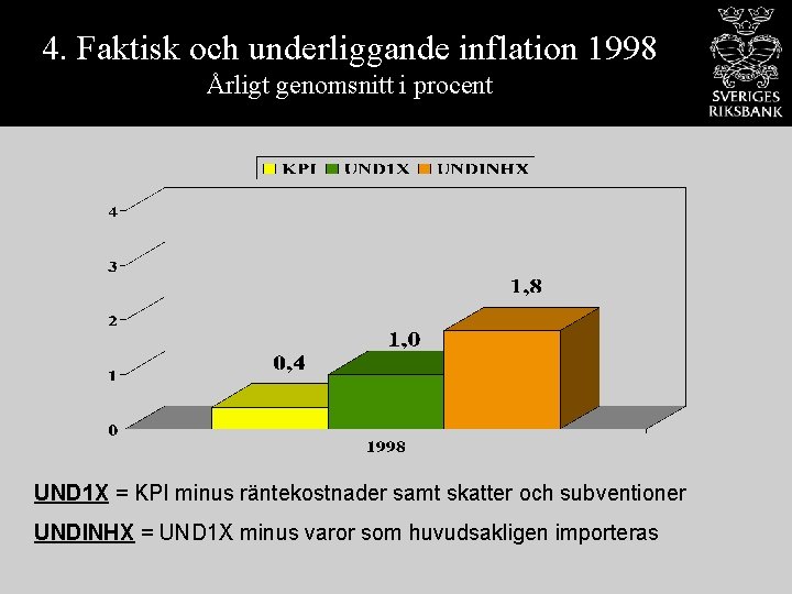 4. Faktisk och underliggande inflation 1998 Årligt genomsnitt i procent UND 1 X =