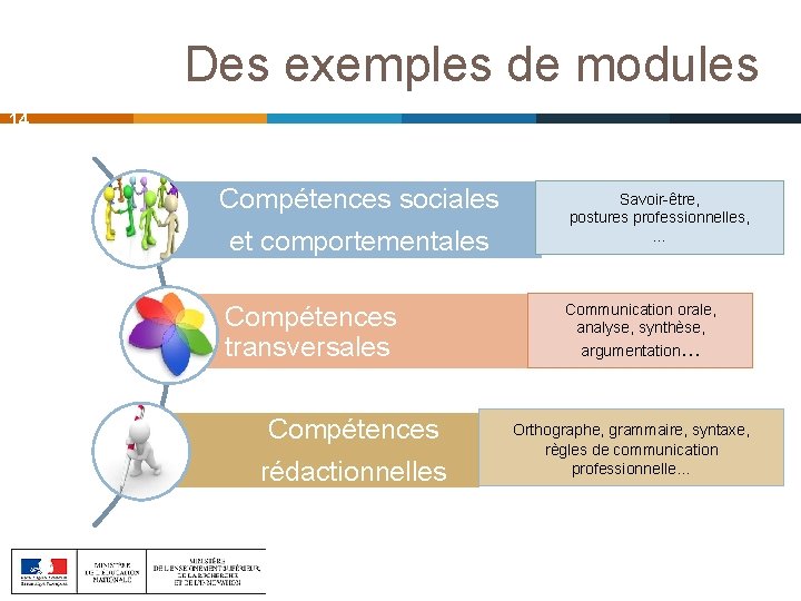 Des exemples de modules 14 Compétences sociales et comportementales Compétences transversales Compétences rédactionnelles Savoir-être,